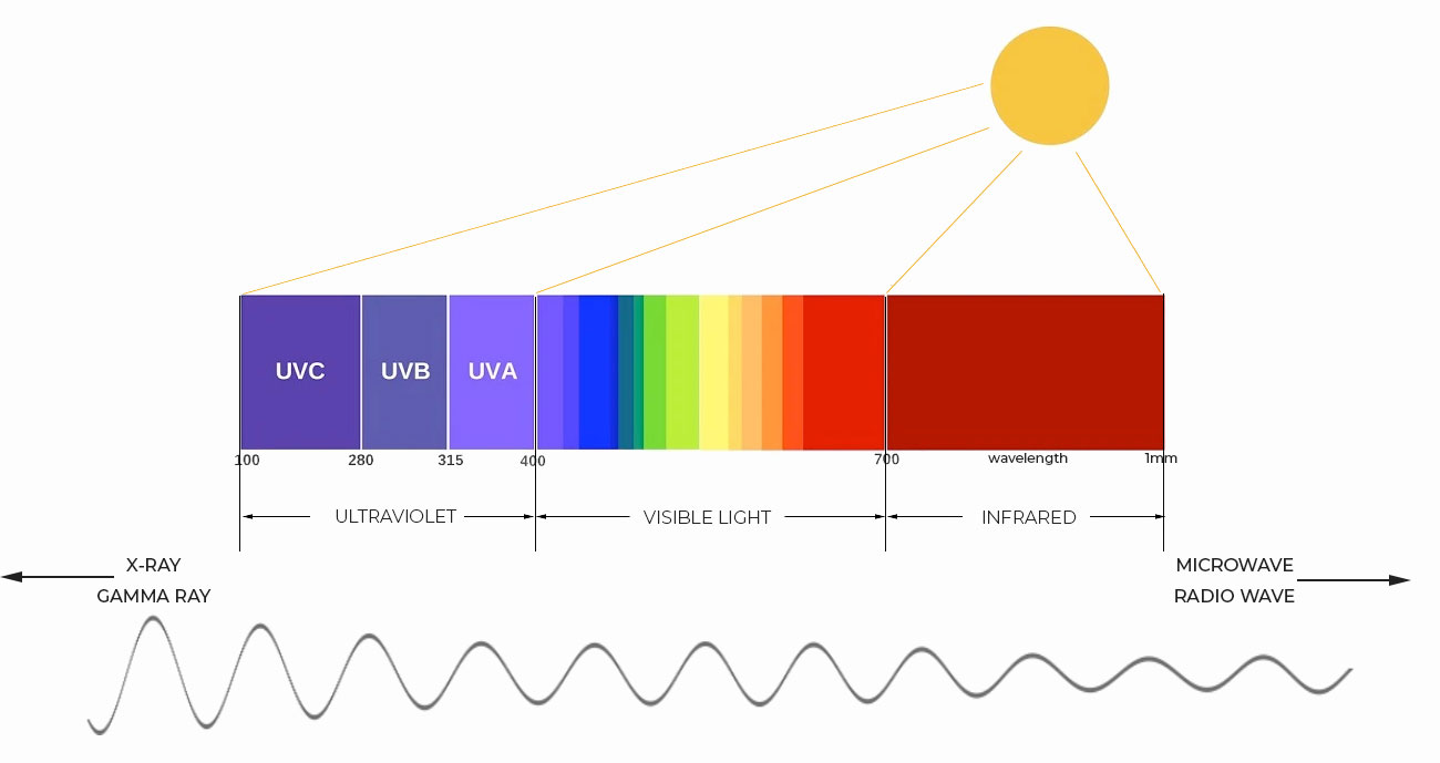 Understanding the Harmful Effects of Infrared and UV Radiation